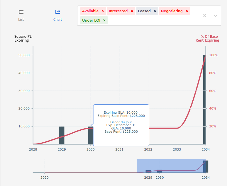 Lease and Income Expiration Chart